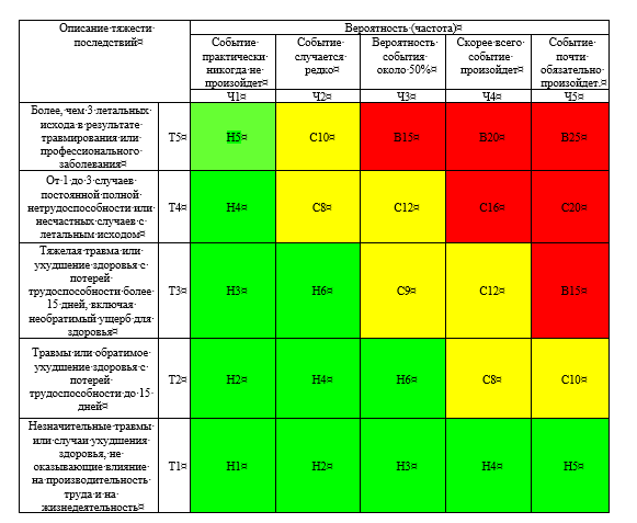 Матрица оценки профессиональных рисков. Матричный метод оценки профессиональных рисков. Матрица оценки рисков по охране труда. Оценка рисков по охране труда.